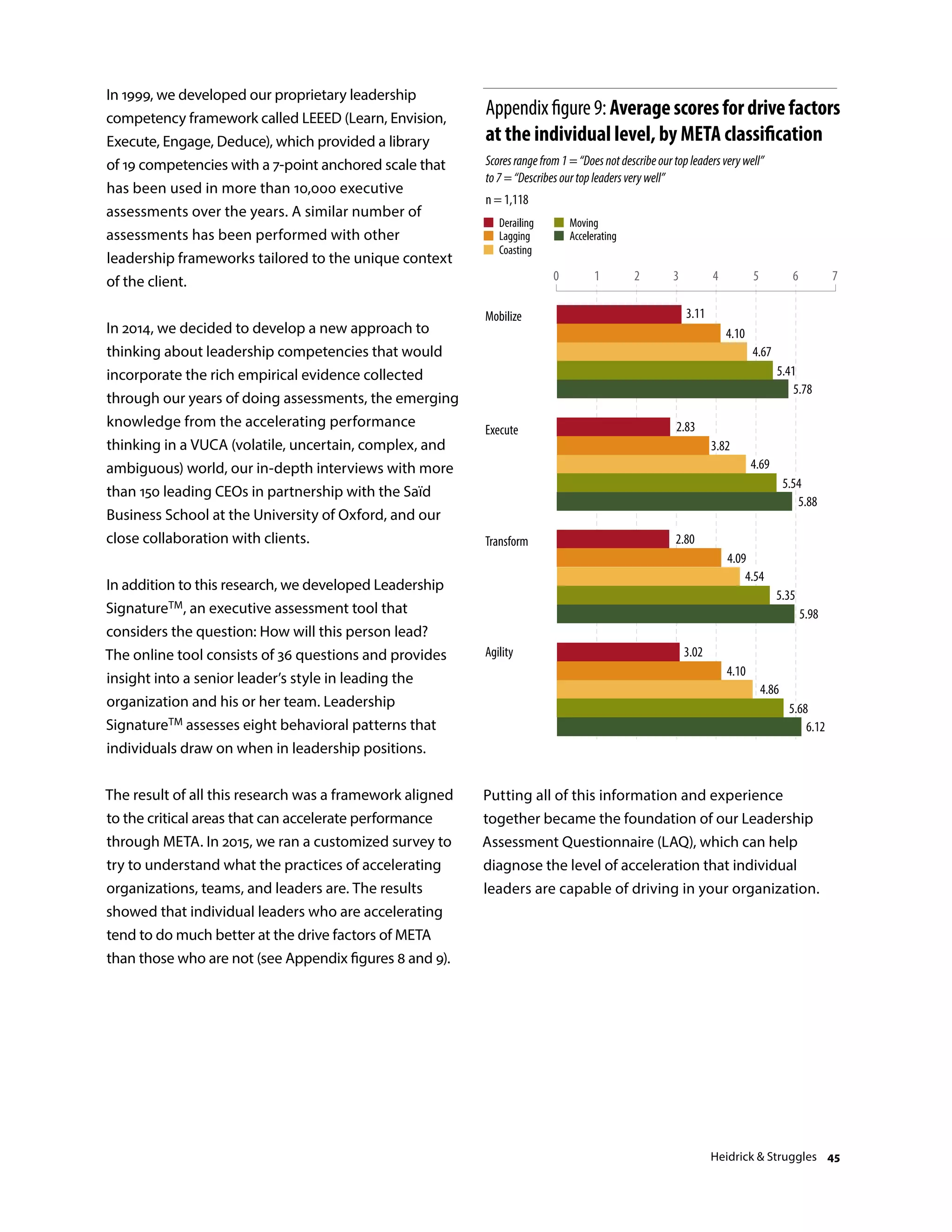 In 1999, we developed our proprietary leadership
competency framework called LEEED (Learn, Envision,
Execute, Engage, Deduce), which provided a library
of 19 competencies with a 7-point anchored scale that
has been used in more than 10,000 executive
assessments over the years. A similar number of
assessments has been performed with other
leadership frameworks tailored to the unique context
of the client.
In 2014, we decided to develop a new approach to
thinking about leadership competencies that would
incorporate the rich empirical evidence collected
through our years of doing assessments, the emerging
knowledge from the accelerating performance
thinking in a VUCA (volatile, uncertain, complex, and
ambiguous) world, our in-depth interviews with more
than 150 leading CEOs in partnership with the Saïd
Business School at the University of Oxford, and our
close collaboration with clients.
In addition to this research, we developed Leadership
SignatureTM, an executive assessment tool that
considers the question: How will this person lead?
The online tool consists of 36 questions and provides
insight into a senior leader’s style in leading the
organization and his or her team. Leadership
SignatureTM assesses eight behavioral patterns that
individuals draw on when in leadership positions.
The result of all this research was a framework aligned
to the critical areas that can accelerate performance
through META. In 2015, we ran a customized survey to
try to understand what the practices of accelerating
organizations, teams, and leaders are. The results
showed that individual leaders who are accelerating
tend to do much better at the drive factors of META
than those who are not (see Appendix figures 8 and 9).
Putting all of this information and experience
together became the foundation of our Leadership
Assessment Questionnaire (LAQ), which can help
diagnose the level of acceleration that individual
leaders are capable of driving in your organization.
n = 1,118
Appendixfigure9:Averagescoresfordrivefactors
at the individual level, by META classification
Mobilize
Execute
Transform
Agility
3.11
4.10
5.41
Source: Heidrick  Struggles
Scoresrangefrom1=“Doesnotdescribeourtopleadersverywell”
to7=“Describesourtopleadersverywell”
2.83
5.35
4.10
6.12
0 1 2 3 4 5 6 7
4.09
5.98
3.02
4.86
5.78
3.82
4.69
5.88
2.80
4.54
Derailing
Lagging
Coasting
Moving
Accelerating
4.67
5.54
5.68
Heidrick  Struggles 45
 