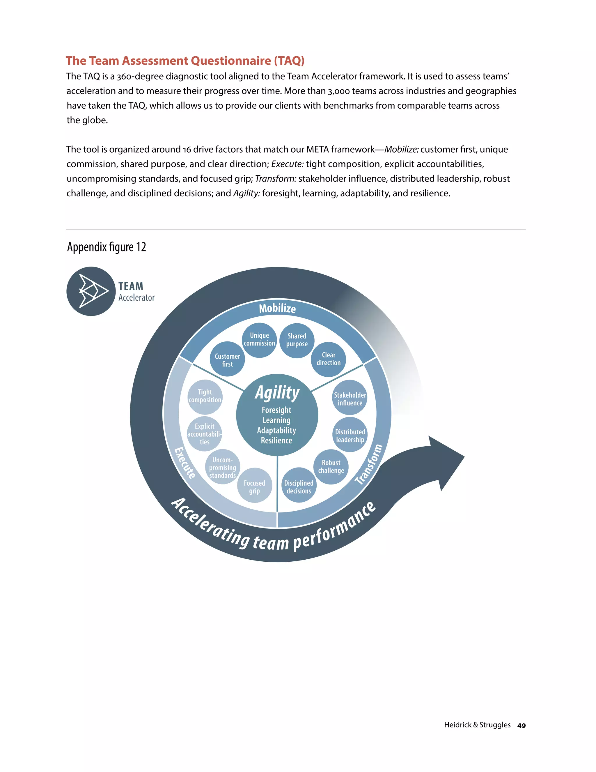 Appendix figure 12
Source: Heidrick  Struggles
Unique
commission
Distributed
leadership
Customer
ﬁrst
Shared
purpose
Clear
direction
Stakeholder
inﬂuence
Robust
challenge
Disciplined
decisions
Focused
grip
Uncom-
promising
standards
Tight
composition
A
ccelerating team performance
Mobilize
Execute
Transform
Explicit
accountabili-
ties
Agility
Foresight
Learning
Adaptability
Resilience
TEAM
Accelerator
The Team Assessment Questionnaire (TAQ)
The TAQ is a 360-degree diagnostic tool aligned to the Team Accelerator framework. It is used to assess teams’
acceleration and to measure their progress over time. More than 3,000 teams across industries and geographies
have taken the TAQ, which allows us to provide our clients with benchmarks from comparable teams across
the globe.
The tool is organized around 16 drive factors that match our META framework—Mobilize: customer first, unique
commission, shared purpose, and clear direction; Execute: tight composition, explicit accountabilities,
uncompromising standards, and focused grip; Transform: stakeholder influence, distributed leadership, robust
challenge, and disciplined decisions; and Agility: foresight, learning, adaptability, and resilience.
Heidrick  Struggles 49
 