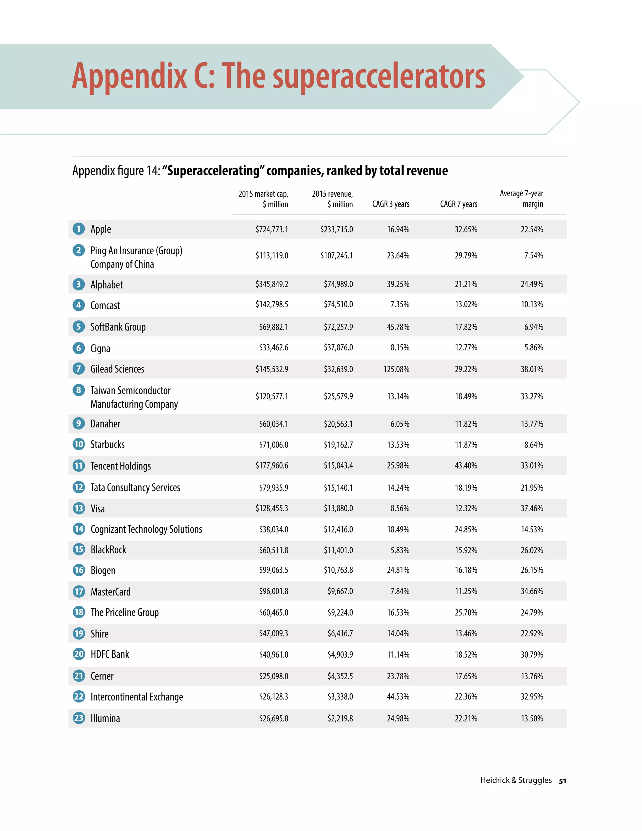 Appendix C: The superaccelerators
$345,849.2 $74,989.0 39.25% 21.21% 24.49%
$69,882.1 $72,257.9 45.78% 17.82% 6.94%
$145,532.9 $32,639.0 125.08% 29.22% 38.01%
$60,034.1 $20,563.1 6.05% 11.82% 13.77%
$177,960.6 $15,843.4 25.98% 43.40% 33.01%
$128,455.3 $13,880.0 8.56% 12.32% 37.46%
$60,511.8 $11,401.0 5.83% 15.92% 26.02%
$96,001.8 $9,667.0 7.84% 11.25% 34.66%
$47,009.3 $6,416.7 14.04% 13.46% 22.92%
$25,098.0 $4,352.5 23.78% 17.65% 13.76%
$26,695.0 $2,219.8 24.98% 22.21% 13.50%
Appendix figure 14:“Superaccelerating”companies, ranked by total revenue
Source: Heidrick  Struggles
Apple1
Ping An Insurance (Group)
Company of China
2
Alphabet3
Comcast4
SoftBank Group5
Cigna6
Gilead Sciences7
Taiwan Semiconductor
Manufacturing Company
8
Danaher9
Starbucks10
Tencent Holdings11
Tata Consultancy Services12
Visa13
CognizantTechnology Solutions14
BlackRock15
Biogen16
MasterCard17
The Priceline Group18
Shire19
HDFC Bank20
Cerner21
Intercontinental Exchange22
Illumina23
2015 market cap,
$ million
2015 revenue,
$ million CAGR 3 years CAGR 7 years
$724,773.1 $233,715.0 16.94% 32.65% 22.54%
$113,119.0 $107,245.1 23.64% 29.79% 7.54%
$142,798.5 $74,510.0 7.35% 13.02% 10.13%
Average 7-year
margin
$33,462.6 $37,876.0 8.15% 12.77% 5.86%
$120,577.1 $25,579.9 13.14% 18.49% 33.27%
$71,006.0 $19,162.7 13.53% 11.87% 8.64%
$79,935.9 $15,140.1 14.24% 18.19% 21.95%
$38,034.0 $12,416.0 18.49% 24.85% 14.53%
$99,063.5 $10,763.8 24.81% 16.18% 26.15%
$60,465.0 $9,224.0 16.53% 25.70% 24.79%
$40,961.0 $4,903.9 11.14% 18.52% 30.79%
$26,128.3 $3,338.0 44.53% 22.36% 32.95%
Heidrick  Struggles 51
 