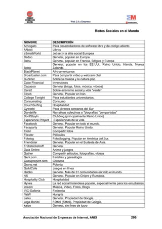 Redes Sociales en el Mundo


NOMBRE               DESCRIPCIÓN
Advogato             Para desarrolladores de software libre y de código abierto
ANobii               Libros
aSmallWorld          Jet set y la elite social Europea
Badoo                General, popular en Europa
Bahu                 General, popular en Francia, Bélgica y Europa
                     General, popular en los EE.UU., Reino Unido, Irlanda, Nueva
Bebo                 Zelanda
BlackPlanet          Afro-americanos
Broadcaster.com      Para compartir vídeo y webcam chat
Buzznet              Sobre la música y la cultura pop
Cake Financial       Inversiones
Capazoo              General (blogs, fotos, música, vídeos)
Care2                Sobre activismo social y vida "verde"
Cloob                General. Popular en Irán.
College Tonight      Para estudiantes universitarios.
Consumating          Consumo
CouchSurfing         Hospitalidad
Cyworld              Para jóvenes coreanos del Sur
Dandelife            Narrativas colectivas o "biografías "compartidas"
DontStayIn           Clubbing (principalmente Reino Unido)
Experience Project    Experiencias de la vida
Facebook             General. Popular en todo el mundo.
Faceparty            General. Popular Reino Unido.
Flickr               Compartir fotos
Flixster             Películas
Fotolog              Fotoblogging. Popular en América del Sur.
Friendster           General. Popular en el Sudeste de Asia.
Frühstückstreff      General
Gaia Online          Anime y juegos
Gather               Compartir artículos, fotografías, vídeos
Geni.com             Familias y genealogía
Gossipreport.com     Cotilleos
Grono.net            Polonia
GuildCafe            Juegos en línea
Habbo                General. Más de 31 comunidades en todo el mundo.
hi5                  General. Popular en Chipre y Rumania.
Hospitality Club     Hospitalidad
Hyves                La red social holandesa popular, especialmente para los estudiantes
imeem                Música, Video, Fotos, Blogs
IRC-Galleria         Finlandia
iWiW                 Hungría
Jaiku                General. Propiedad de Google.
Joga Bonito          Fútbol (fútbol). Propiedad de Google.
kaioo                General, sin fines de lucro

______________________________________________________________________
Asociación Nacional de Empresas de Internet, ANEI                 206
 