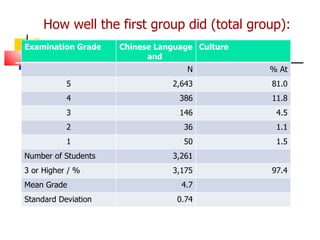 How well the first group did (total group): Examination Grade Chinese Language and  Culture N % At 5 2,643 81.0 4 386 11.8 3 146 4.5 2 36 1.1 1 50 1.5 Number of Students 3,261 3 or Higher / % 3,175 97.4 Mean Grade 4.7 Standard Deviation 0.74 
