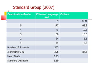 Standard Group (2007) Examination Grade Chinese Language and  Culture N % At 5 177 48.8 4 71 19.6 3 60 16.5 2 24 6.6 1 31 8.5 Number of Students 363 3 or Higher / % 308 84.8 Mean Grade 3.93 Standard Deviation 1.30 