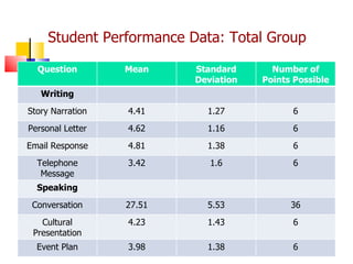 Student Performance Data: Total Group Question Mean Standard Deviation Number of Points Possible Writing Story Narration 4.41 1.27 6 Personal Letter 4.62 1.16 6 Email Response 4.81 1.38 6 Telephone Message 3.42 1.6 6 Speaking Conversation 27.51 5.53 36 Cultural Presentation 4.23 1.43 6 Event Plan 3.98 1.38 6 