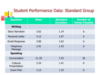 Student Performance Data: Standard Group Question Mean Standard Deviation Number of Points Possible Writing Story Narration 3.62 1.14 6 Personal Letter 4.12 1.07 6 Email Response 3.86 1.62 6 Telephone Message 2.91 1.45 6 Speaking Conversation 21.39 7.53 36 Cultural Presentation 3.34 1.41 6 Event Plan 3.15 1.35 6 