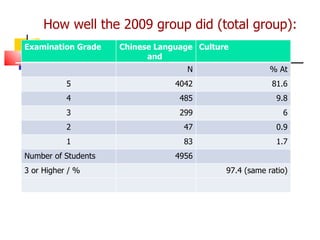 How well the 2009 group did (total group): Examination Grade Chinese Language and  Culture N % At 5 4042 81.6 4 485 9.8 3 299 6 2 47 0.9 1 83 1.7 Number of Students 4956 3 or Higher / % 97.4 (same ratio) 