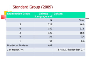 Standard Group (2009) Examination Grade Chinese Language and  Culture N % At 5 322 46.9 4 150 21.8 3 129 18.8 2 27 3.9 1 59 8.6 Number of Students 687 3 or Higher / % 87.5 (2.7 higher than 07) 