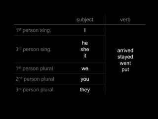 subject    verb

1st person sing.       I

                      he
3rd person sing.     she      arrived
                       it     stayed
                               went
1st person plural     we        put
2nd person plural    you

3rd person plural    they
 