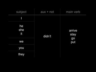 subject   aux + not   main verb

   I

  he
 she                   arrive
   it                   stay
           didn’t
                         go
  we                    put
 you

 they
 