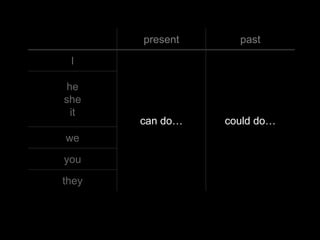present     past

 I

 he
she
  it
       can do…   could do…
we

you

they
 
