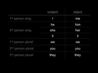 subject   object

1st person sing.       I       me
                      he       him
3rd person sing.     she       her
                      it        it
1st person plural     we       we

2nd person plural    you       you

3rd person plural    they     they
 