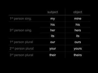 subject   object

1st person sing.      my      mine
                      his      his
3rd person sing.     her      hers
                      its      its
1st person plural    our      ours

2nd person plural    your     yours

3rd person plural    their    theirs
 