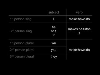 subject       verb

1st person sing.       I      make/have/do

                      he
                              makes/has/doe
3rd person sing.     she
                                    s
                       it

1st person plural     we

2nd person plural    you      make/have/do

3rd person plural    they
 
