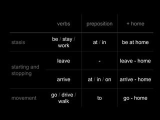 verbs        preposition      + home

               be / stay /
stasis                          at / in      be at home
                 work

                 leave             -         leave - home
starting and
stopping
                 arrive       at / in / on   arrive - home

               go / drive /
movement                          to          go - home
                  walk
 