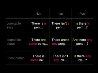 +ive          -ive            ?ive



countable      There is a   There isn’t a    Is there a
sing.           pen…          pen…            pen…?


countable       There are   There aren’t    Are there any
plural        some pens…    any pens…         pens…?


               There is     There isn’t     Is there any
uncountable
              some ink…     any ink…            ink…?
 
