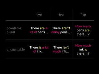 +ive            -ive         ?ive




                                             How many
countable      There are a There aren’t
                                              pens are
plural        lot of pens… many pens…
                                              there…?


                                             How much
              There is a lot   There isn’t
uncountable                                     ink is
                of ink…        much ink…
                                              there…?
 