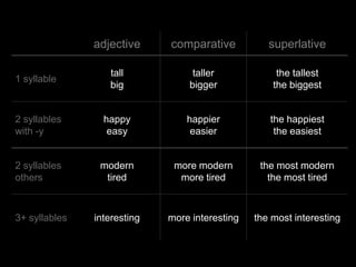 adjective     comparative           superlative

                  tall            taller             the tallest
1 syllable
                  big            bigger             the biggest


2 syllables      happy           happier           the happiest
with -y           easy            easier            the easiest


2 syllables     modern        more modern        the most modern
others           tired         more tired          the most tired



3+ syllables   interesting   more interesting   the most interesting
 