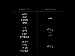 main verb   verb form
  want
   plan
              to do
 decide
  learn
   like
             doing
  love
               or
  start
             to do
continue
 enjoy
  stop
             doing
 finish
suggest
 