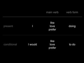 main verb   verb form


                           like
present          I        love       doing
                         prefer



                           like
conditional   I would     love        to do
                         prefer
 