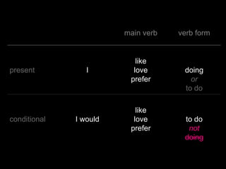 main verb   verb form


                           like
present          I        love       doing
                         prefer        or
                                     to do

                           like
conditional   I would     love       to do
                         prefer       not
                                     doing
 