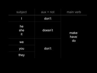subject   aux + not   main verb

   I        don’t

  he
 she      doesn’t
   it                  make/
                       have/
  we                    do

 you        don’t

 they
 