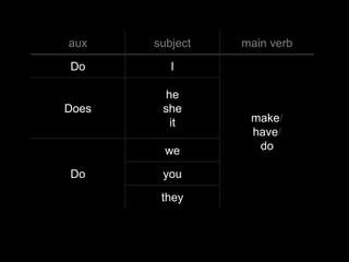 aux    subject   main verb

Do        I

         he
Does    she
          it      make/
                  have/
         we        do

Do      you

        they
 