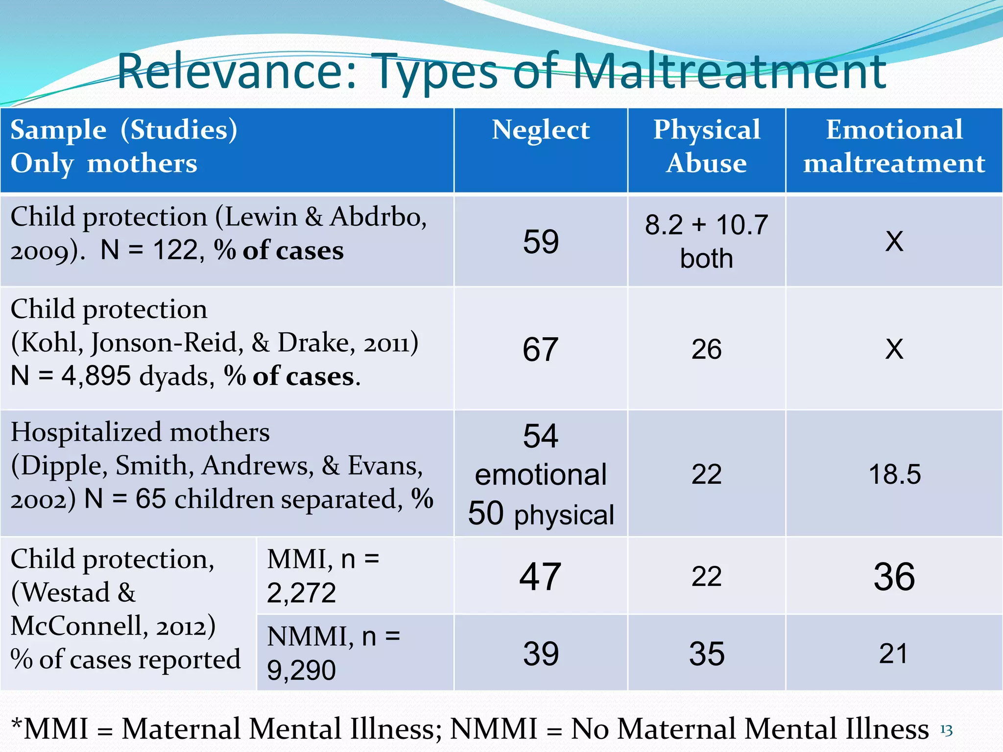 Relevance: Types of Maltreatment
Sample (Studies)
Only mothers
Neglect Physical
Abuse
Emotional
maltreatment
Child protection (Lewin & Abdrbo,
2009). N = 122, % of cases 59
8.2 + 10.7
both
X
Child protection
(Kohl, Jonson-Reid, & Drake, 2011)
N = 4,895 dyads, % of cases.
67 26 X
Hospitalized mothers
(Dipple, Smith, Andrews, & Evans,
2002) N = 65 children separated, %
54
emotional
50 physical
22 18.5
Child protection,
(Westad &
McConnell, 2012)
% of cases reported
MMI, n =
2,272 47 22 36
NMMI, n =
9,290
39 35 21
13*MMI = Maternal Mental Illness; NMMI = No Maternal Mental Illness
 