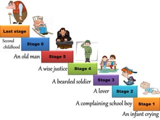 Stage 1
Stage 2
Stage 3
Stage 4
Stage 5
Stage 6
Last stage
An infant crying
A complaining school boy
A lover
A bearded soldier
A wise justice
An old man
Second
childhood
 