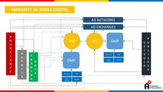 AMBIENTE DE MÍDIA DIGITAL
DSP SSP
DMP
ANALYTICS CRM
CALL
CENTER
OUTROS
DMP
ANALYTICS CRM
CALL
CENTER
OUTROS
A
N
U
N
C
I
A
N
T
E
V
E
Í
C
U
L
O
P
U
B
L
I
S
H
E
R
A
G
Ê
N
C
I
A
T
R
A
D
I
N
G
D
E
S
K
AD EXCHANGES
AD NETWORKS
 