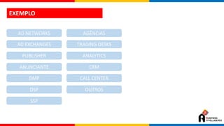 EXEMPLO
AD NETWORKS
AD EXCHANGES
PUBLISHER
ANUNCIANTE
DMP
DSP
SSP
AGÊNCIAS
TRADING DESKS
ANALYTICS
CRM
CALL CENTER
OUTROS
 
