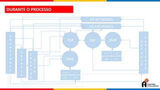 DURANTE O PROCESSO
DSP SSP
DMP
ANALYTICS CRM
CALL
CENTER
OUTROS
DMP
ANALYTICS CRM
CALL
CENTER
OUTROS
A
N
U
N
C
I
A
N
T
E
V
E
Í
C
U
L
O
P
U
B
L
I
S
H
E
R
A
G
Ê
N
C
I
A
T
R
A
D
I
N
G
D
E
S
K
AD EXCHANGES
AD NETWORKS
 