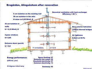 Brogården, Alingsåshem   after renovation Decentral ventilation with heat exchanger Efficiency > 85 % 35 cm isolation in  walls U = 0,12 W/m2, K 3-pane windows  U= 0,85 Entrance doors (porch) U = 0,8 New exterior balconies without thermal bridges  Air tightness 0,4ach at 50 Pa 5 cm isolation on the existing roof 38 cm isolation in the attic U-value ca 0,20 W/m2, K Energy performance: (kWh/m2, year) 22 degrees indoor temp 2006-03-06 HE Space heating: 27 Domestic hot water: 25 Houshold electricity: 27 Common electricity: 13 Summary: 92 11 cm isolation,  U = 0,14 
