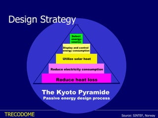 Design Strategy Source: SINTEF, Norway The Kyoto Pyramide   Passive energy design process Reduce  heat loss Select energy- source Display and control  energy consumption Utilize solar heat Reduce electricity consumption 