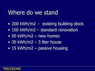Where do we stand 200 kWh/m2  -  existing building stock 100 kWh/m2 – standard renovation 50 kWh/m2 – new homes 30 kWh/m2 – 3 liter house 15 kWh/m2 – passive housing 