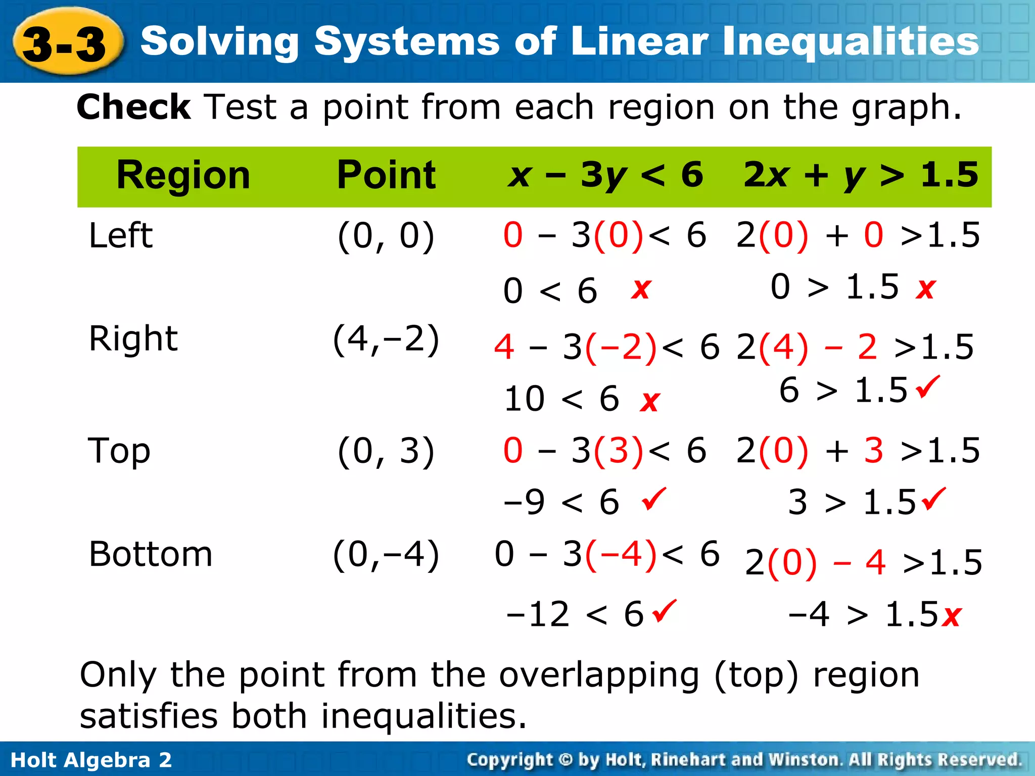 Holt Algebra 2
3-3 Solving Systems of Linear Inequalities
Check Test a point from each region on the graph.
Region Point
Left (0, 0)
Right (4,–2)
Top (0, 3)
Bottom (0,–4)
Only the point from the overlapping (top) region
satisfies both inequalities.
0 < 6

x 

xx
x

x – 3y < 6 2x + y > 1.5
0 – 3(0)< 6
0 – 3(–4)< 6
0 – 3(3)< 6
4 – 3(–2)< 6
10 < 6
–9 < 6
–12 < 6
2(0) + 0 >1.5
0 > 1.5
2(0) – 4 >1.5
2(0) + 3 >1.5
2(4) – 2 >1.5
6 > 1.5
3 > 1.5
–4 > 1.5
 