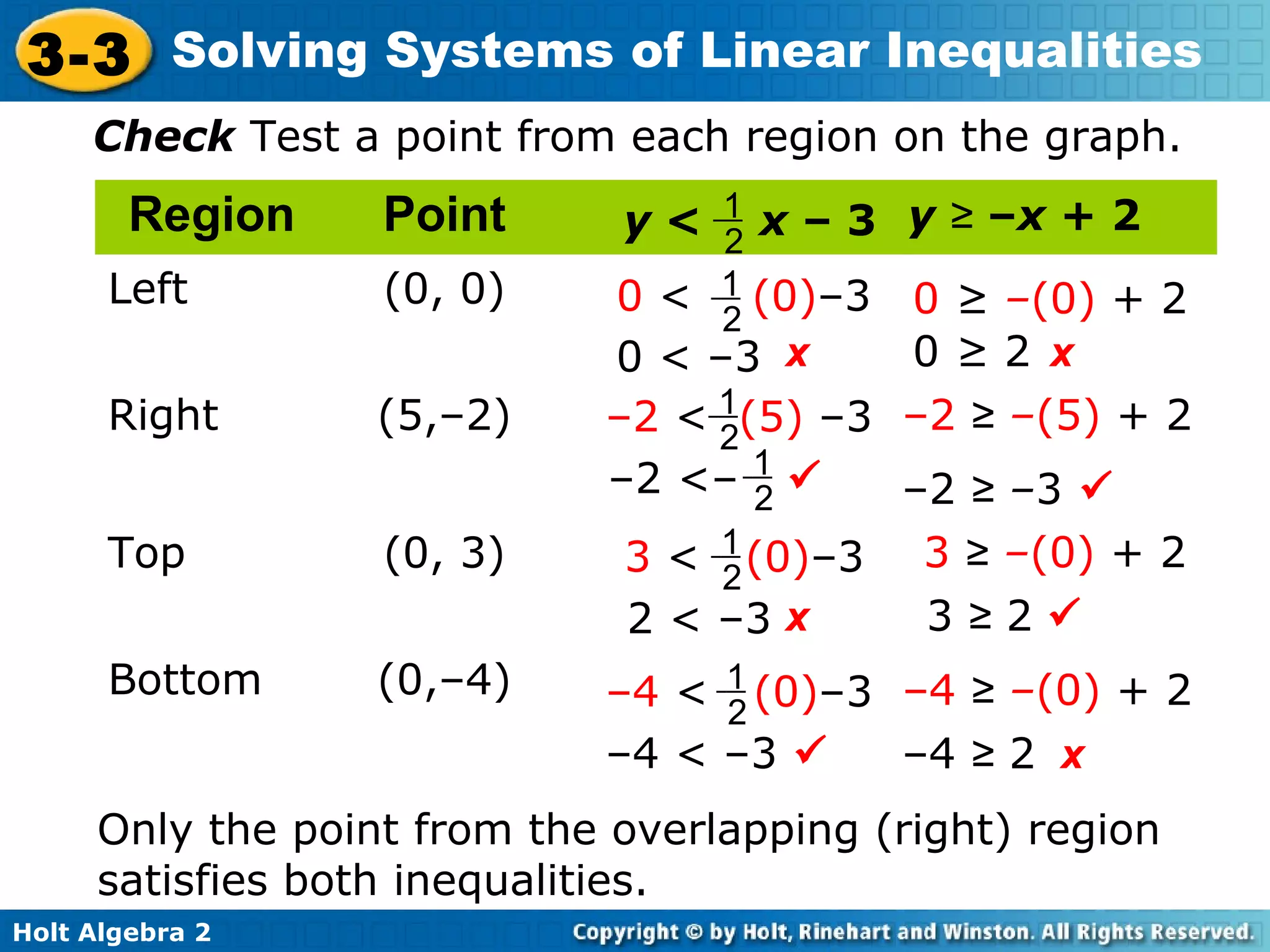 Holt Algebra 2
3-3 Solving Systems of Linear Inequalities
Check Test a point from each region on the graph.
Region Point
Left (0, 0)
Right (5,–2)
Top (0, 3)
Bottom (0,–4)
Only the point from the overlapping (right) region
satisfies both inequalities.
y ≥ –x + 2y < x – 31
2
3 < (0)–31
2
–4 < (0)–31
2
–4 < –3
2 < –3
0 < (0)–31
2
0 < –3
–2 < (5) –31
2
–2 <– 1
2
0 ≥ –(0) + 2
–4 ≥ 2
–4 ≥ –(0) + 2
3 ≥ 2
3 ≥ –(0) + 2
–2 ≥ –3
0 ≥ 2
–2 ≥ –(5) + 2

 
x
xx
x

 