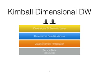 Kimball Dimensional DW
Dimensional BI Semantic Layer
Dimensional Data Warehouse
Data Movement / Integration
Source Data
(Structured)

!17

 