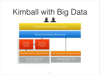 Kimball with Big Data
Dimensional BI Semantic Layer
Dimensional Data Warehouse

Big Data
Capture

Big Data
Discovery

(e.g. HDFS)

(e.g. MR)

Data Movement / Integration Tier

Data Movement / Integration Tier

Source Data Tier

Source Data Tier

(Un/Semi-Structured)

(Structured)

!18

 