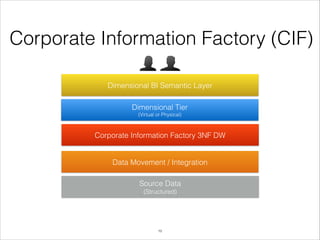 Corporate Information Factory (CIF)
Dimensional BI Semantic Layer
Dimensional Tier
(Virtual or Physical)

Corporate Information Factory 3NF DW

Data Movement / Integration
Source Data
(Structured)

!19

 
