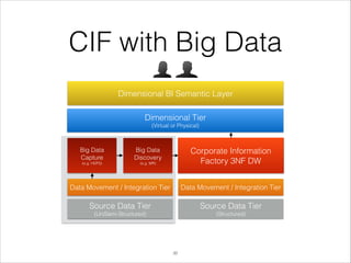 CIF with Big Data
Dimensional BI Semantic Layer
Dimensional Tier
(Virtual or Physical)

Big Data
Capture

Big Data
Discovery

(e.g. HDFS)

(e.g. MR)

Corporate Information
Factory 3NF DW

Data Movement / Integration Tier

Data Movement / Integration Tier

Source Data Tier

Source Data Tier

(Un/Semi-Structured)

(Structured)

!20

 
