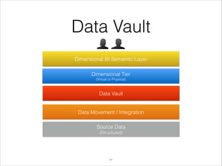 Data Vault
Dimensional BI Semantic Layer
Dimensional Tier
(Virtual or Physical)

Data Vault

Data Movement / Integration
Source Data
(Structured)

!21

 