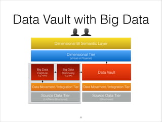Data Vault with Big Data
Dimensional BI Semantic Layer
Dimensional Tier
(Virtual or Physical)

Big Data
Capture

Big Data
Discovery

(e.g. HDFS)

(e.g. MR)

Data Vault

Data Movement / Integration Tier

Data Movement / Integration Tier

Source Data Tier

Source Data Tier

(Un/Semi-Structured)

(Structured)

!22

 