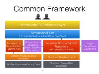 Common Framework
Dimensional BI Semantic Layer
Dimensional Tier
[Physical (Kimball) or Virtual (CIF or Data Vault)
Persistant Un/
Semi-Structured
Staging Area

Unstructured ->
Structured
Data Discovery
Processing

Persistent Structured Data
Repository
(not needed for Kimball)

Un/Semi-Structured Data
Movement

Structured Data Movement

Un/Semi-Structured Source Data

Structured Source Data
(Structured)
!24

Insight
Generation /
Data Mining

 