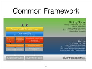 Common Framework
Dining Room
Readily Accessible to End Users
(and BI Developers)
Safe, Hospital Environment
Data Assets “Ready for Primetime”
Dimensionally Structured

Dimensional BI Semantic Layer
Dimensional Tier
[Physical (Kimball) or Virtual (CIF or Data Vault)

Persistant Un/
Semi-Structured
Staging Area

Unstructured ->
Structured Data
Discovery
Processing

Persistent Structured Data
Repository

Kitchen

(not needed for Kimball)

Un/Semi-Structured Data Movement

Structured Data Movement

Un/Semi-Structured Source Data

Structured Source Data
(Structured)

Clickstream Data

Off Limits to End Users
Data Professionals Only Please
Dangerous / Inhospitable Environment
Data Assets “Not Ready for Primetime”
Structured Variably For Data Processing

eCommerce Sale

eCommerce Example

!25

 