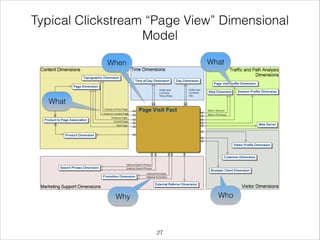 Typical Clickstream “Page View” Dimensional
Model
What

When

What

Who

Why

!27

 