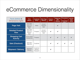 eCommerce Dimensionality
Facts (below) &
Dimensions (right)
Page Visit
Detailed Product
View
Shopping Cart
Activity

Time!
(When)
View Start
View End
Session
Start
Session End
View Start
View End
Session
Start
Session End
Activity Start
Activity End

Customer! Web Page!
(Who)
(Where)

Visitor

Current 
Previous
Next

Prospect

Current 
Previous
Next

Product!
(What)

Referring
URL!
(Where)

Promotion
/
Campaign
(Why)

Activity
Type
(How)

✔

✔

✔

Prospect

✔

✔

✔

✔

✔

✔

✔

Sale (Checkout)

Sale Start
Sale End

Customer

✔

Shipment / Delivery

Shipment
Delivery

Customer
Delivery
Recipient

✔

!29

 