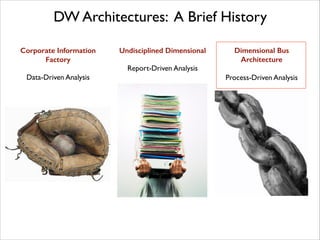 DW Architectures: A Brief History
Corporate Information
Factory	

!
Data-Driven Analysis

Undisciplined Dimensional	

!
Report-Driven Analysis

Dimensional Bus
Architecture	

!
Process-Driven Analysis

 