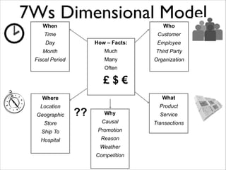 7Ws Dimensional Model
When	


Who	


Time	


Customer	


Day	


How – Facts:	


Employee	


Month	


Much	


Third Party	


Fiscal Period

Many	


Organization

Often	


£$€
Where	


What	


Location	


Product	


??

Why	


Service	


Store	


Causal	


Transactions

Ship To	


Promotion	


Hospital

Reason	


Geographic	


Weather	

Competition

 