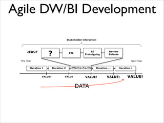 Agile DW/BI Development
Stakeholder interaction

?

JEDUF

BI	

Prototyping

ETL

Review	

Release

This Year

Next Year

Iteration 1

VALUE?

Iteration 2

ETL
BI
Iteration 3Rev

ADM

VALUE

Iteration …

VALUE!

DATA

Iteration n

VALUE!

VALUE!

 