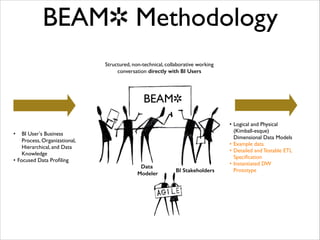 BEAM✲ Methodology
Structured, non-technical, collaborative working
conversation directly with BI Users

BEAM✲
BI User’s Business
Process, Organizational,
Hierarchical, and Data
Knowledge
• Focused Data Proﬁling
•

	


Data 
Modeler

BI Stakeholders

• Logical and Physical
(Kimball-esque)
Dimensional Data Models	

• Example data	

• Detailed and Testable ETL
Speciﬁcation	

• Instantiated DW
Prototype

 