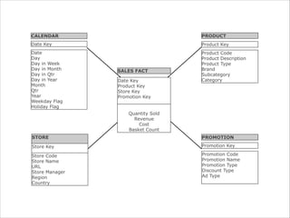 CALENDAR

PRODUCT

Date Key

Product Key

Date	

Day	

Day in Week	

Day in Month	

Day in Qtr	

Day in Year	

Month	

Qtr	

Year	

Weekday Flag	

Holiday Flag

Product Code	

Product Description	

Product Type 	

Brand 	

Subcategory 	

Category

SALES FACT
Date Key	

Product Key	

Store Key	

Promotion Key
Quantity Sold
Revenue	

Cost	

Basket Count

	


STORE

PROMOTION

Store Key

Promotion Key

Store Code	

Store Name	

URL	

Store Manager	

Region 	

Country

Promotion Code	

Promotion Name	

Promotion Type	

Discount Type	

Ad Type

 